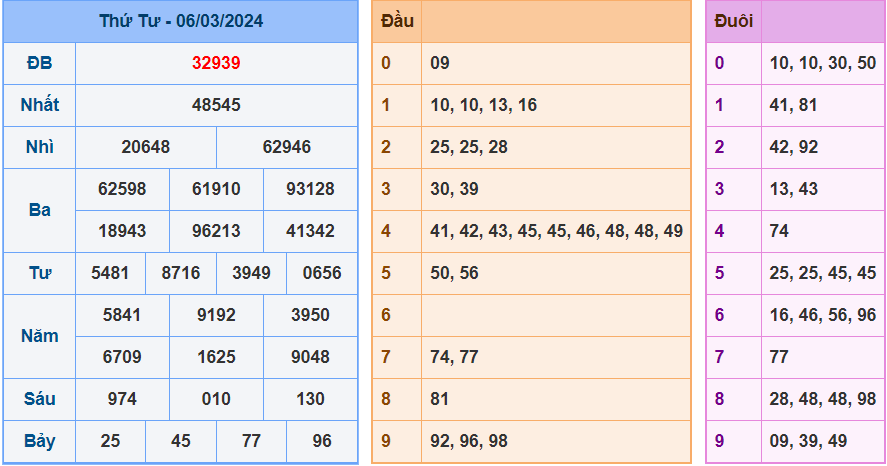 Kết quả XSMB ngày 06-3-2024