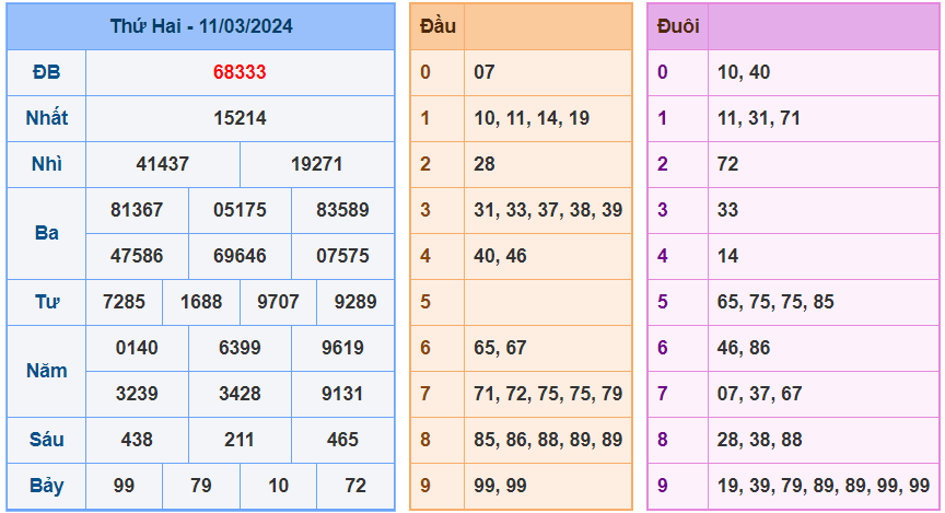 Kết quả XSMB ngày 11-3-2024