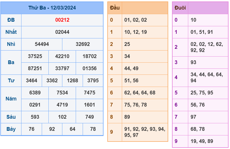 Kết quả XSMB ngày 12-3-2024