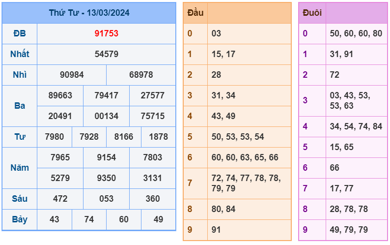 Kết quả XSMB ngày 13-3-2024