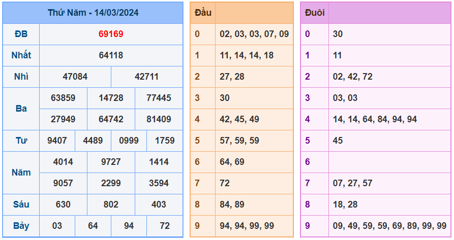 Kết quả XSMB ngày 14-3-2024