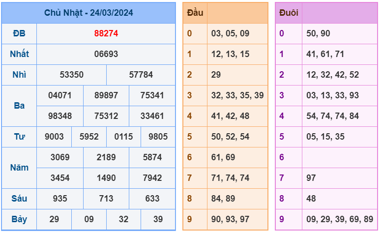 Kết quả RBK ngày 24-3-2024