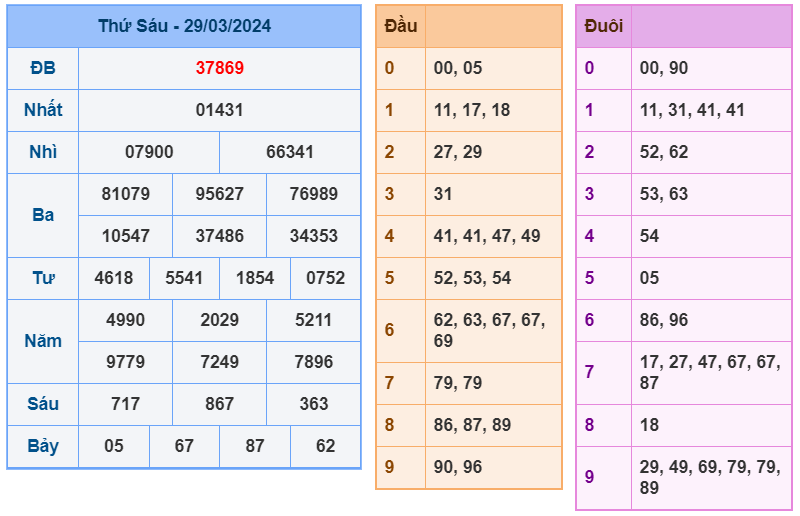 Kết quả RBK ngày 29-3-2024