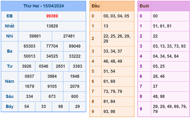 Kết quả RBK ngày 15-4-2024