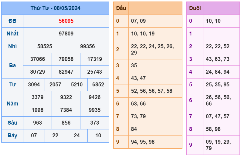 Kết quả RBK ngày 08-5-2024