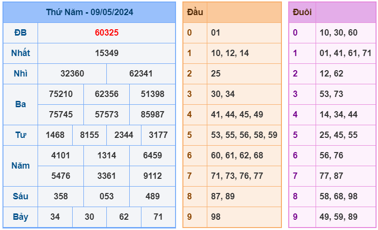 Kết quả RBK ngày 09-5-2024