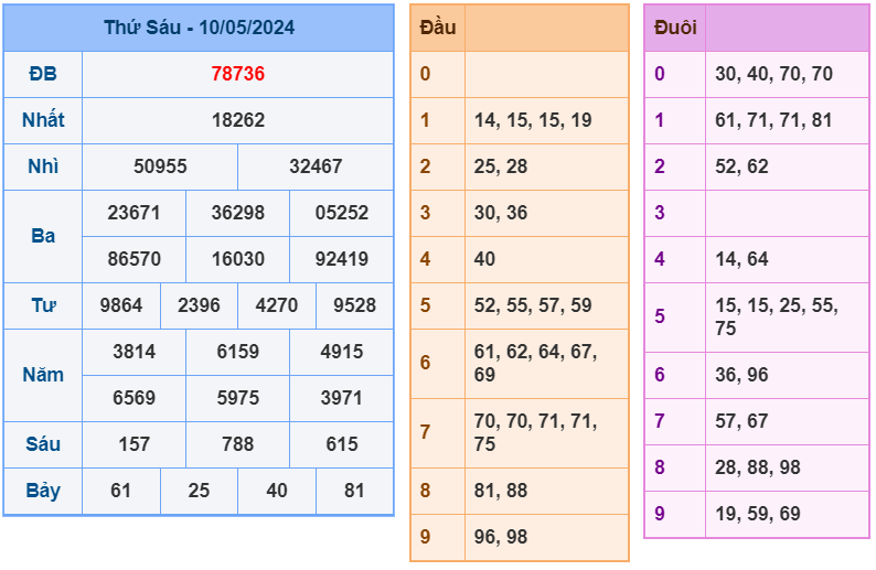 Kết quả RBK ngày 10-5-2024