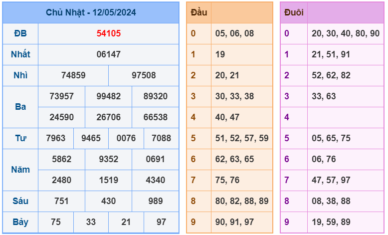 Kết quả RBK ngày 12-5-2024