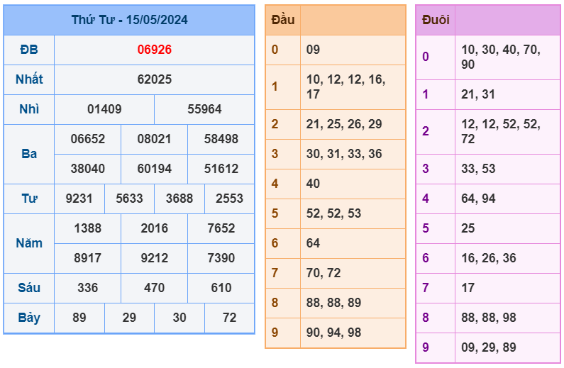 Kết quả RBK ngày 15-5-2024