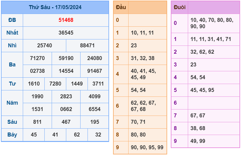 Kết quả RBK ngày 17-5-2024