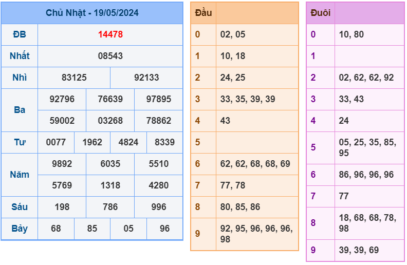 Kết quả RBK ngày 19-5-2024