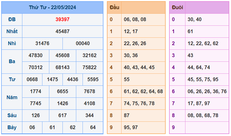 Kết quả RBK ngày 22-5-2024