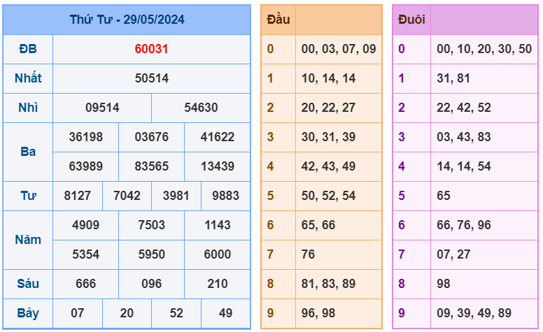 Kết quả RBK ngày 29-5-2024