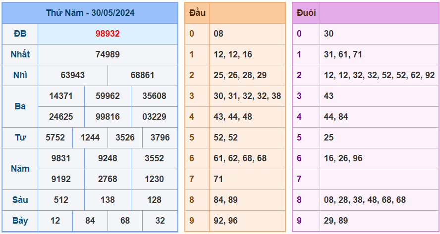 Kết quả RBK ngày 30-5-2024