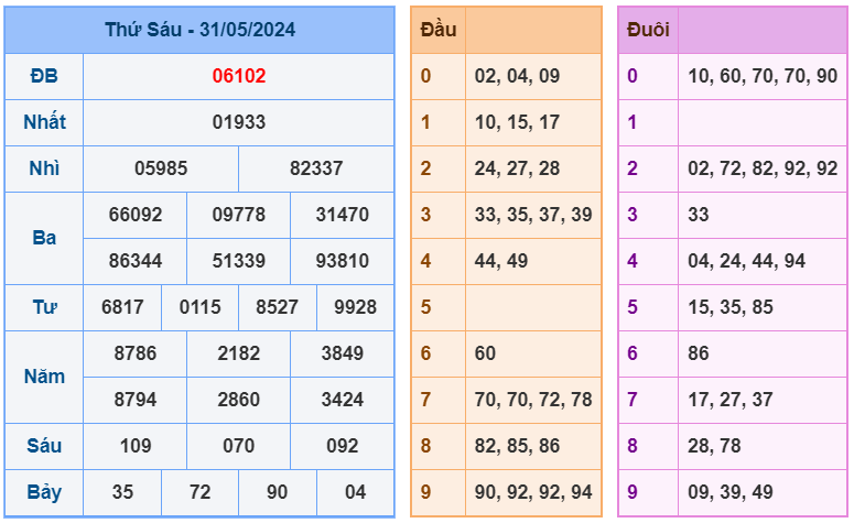 Kết quả RBK ngày 31-5-2024