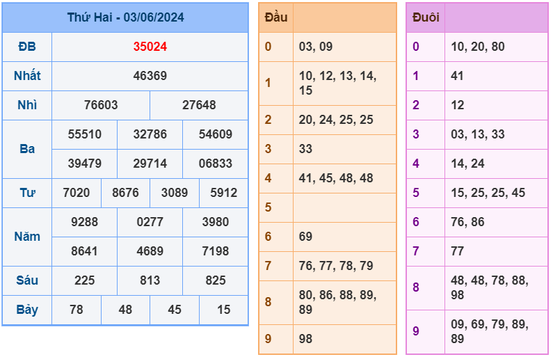 Kết quả RBK ngày 03-6-2024