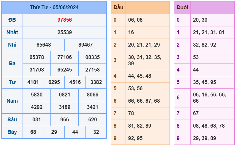 Kết quả RBK ngày 05-6-2024