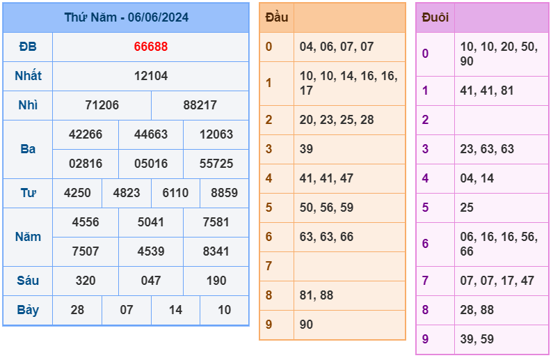 Kết quả RBK ngày 06-6-2024