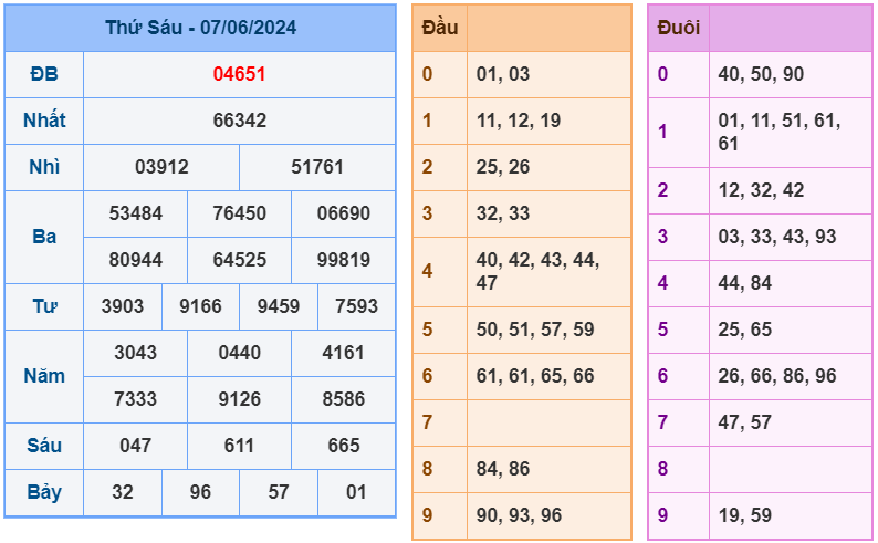 Kết quả RBK ngày 07-6-2024