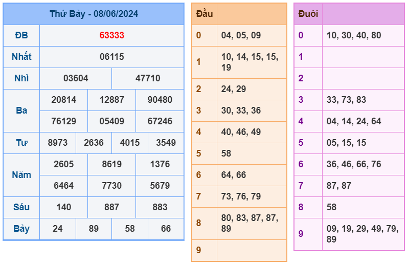 Kết quả RBK ngày 08-6-2024