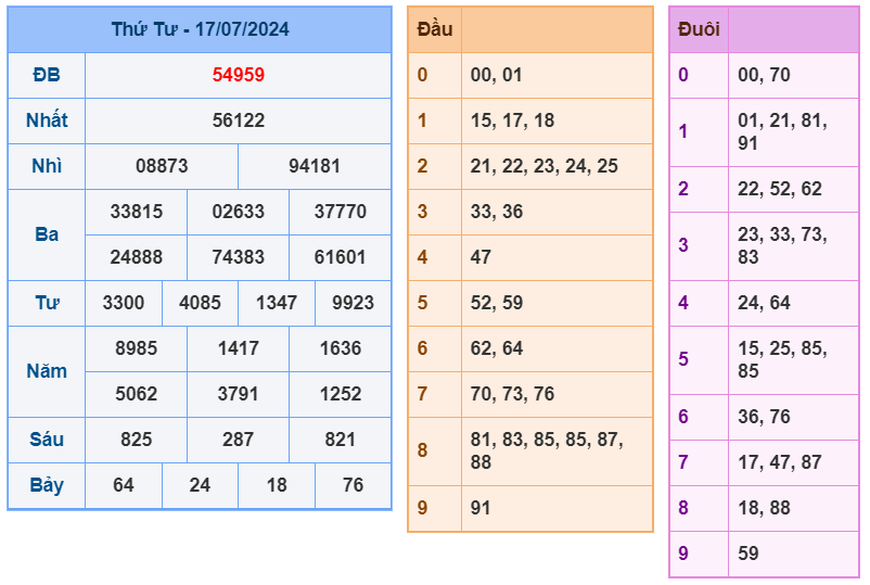 Kết quả XSMB ngày 17-7-2024