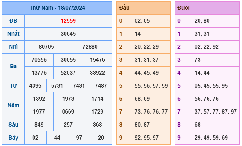 Kết quả XSMB ngày 18-7-2024