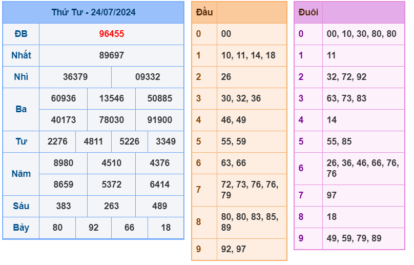 Kết quả XSMB ngày 24-7-2024