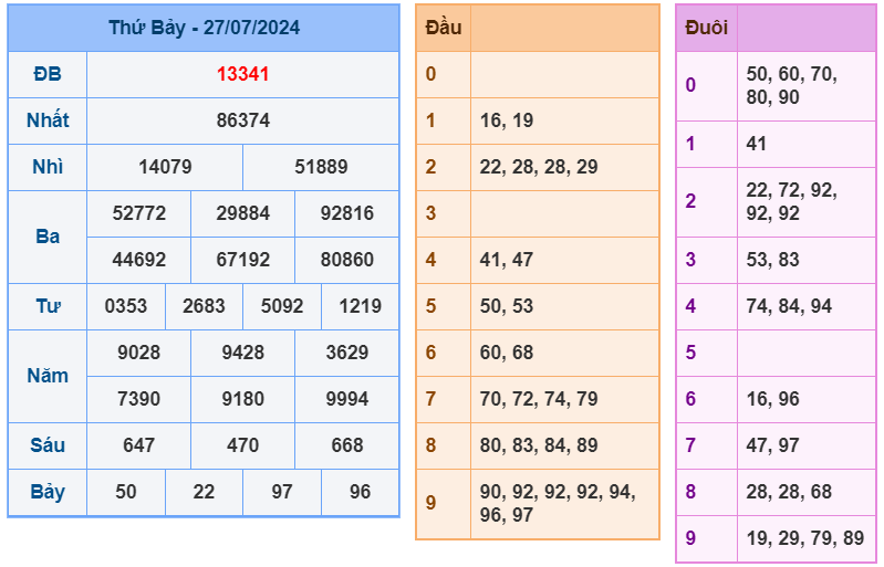 Kết quả XSMB ngày 27-7-2024