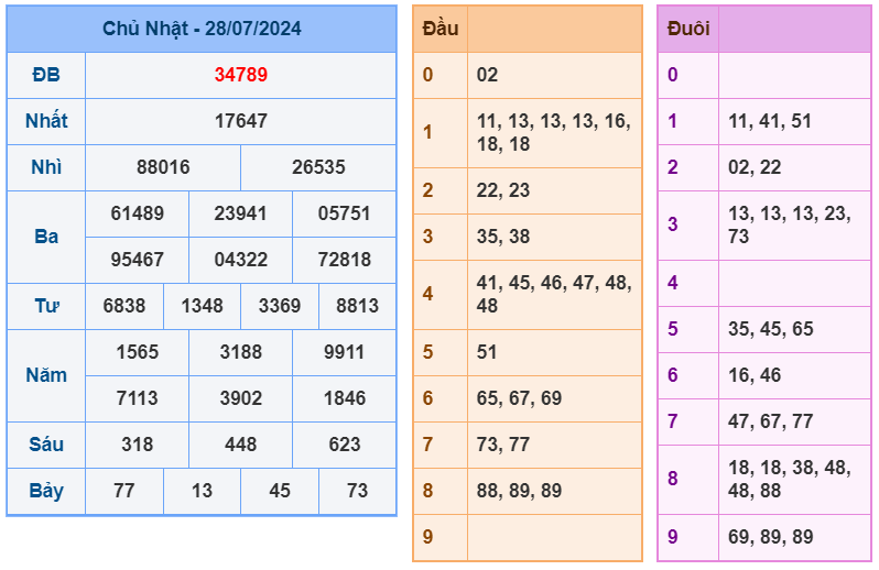 Kết quả XSMB ngày 28-7-2024