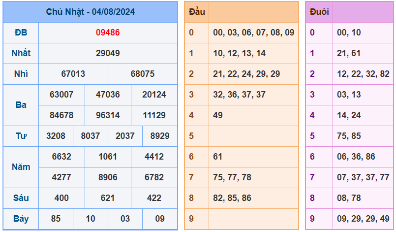 Kết quả XSMB ngày 04-8-2024