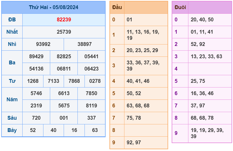 Kết quả XSMB ngày 05-8-2024