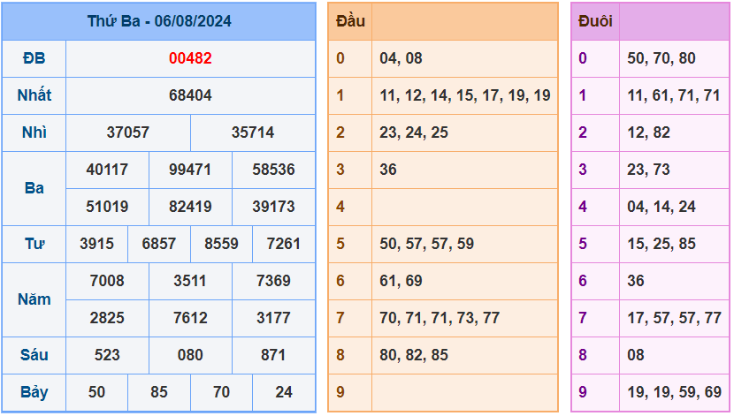 Kết quả XSMB ngày 6-8-2024