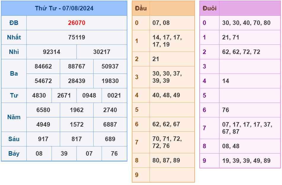 Kết quả XSMB ngày 7-8-2024