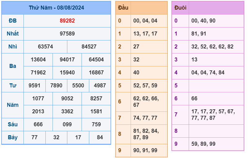 Kết quả XSMB ngày 08-8-2024