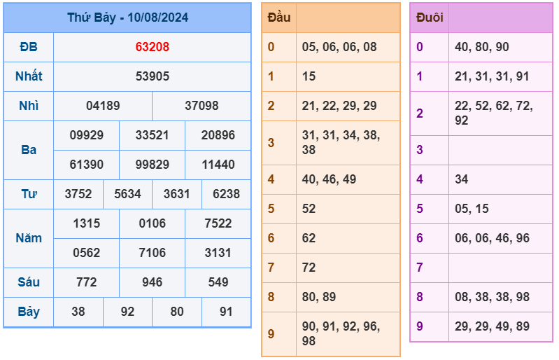 Kết quả XSMB ngày 10-8-2024