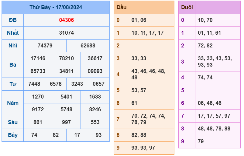 Kết quả XSMB ngày 17-8-2024