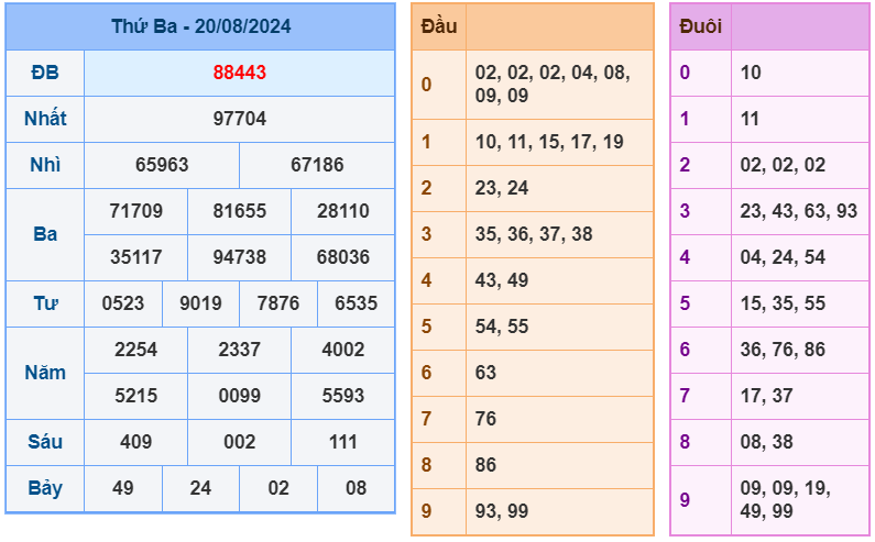 Kết quả XSMB ngày 20-8-2024