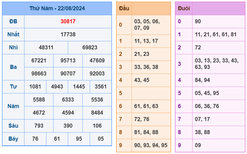 Kết quả XSMB ngày 22-8-2024