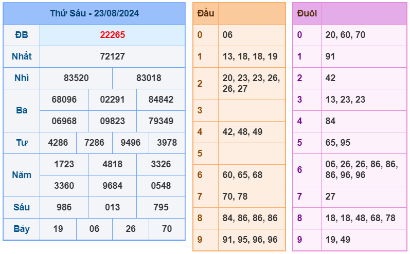 Kết quả XSMB ngày 23-8-2024