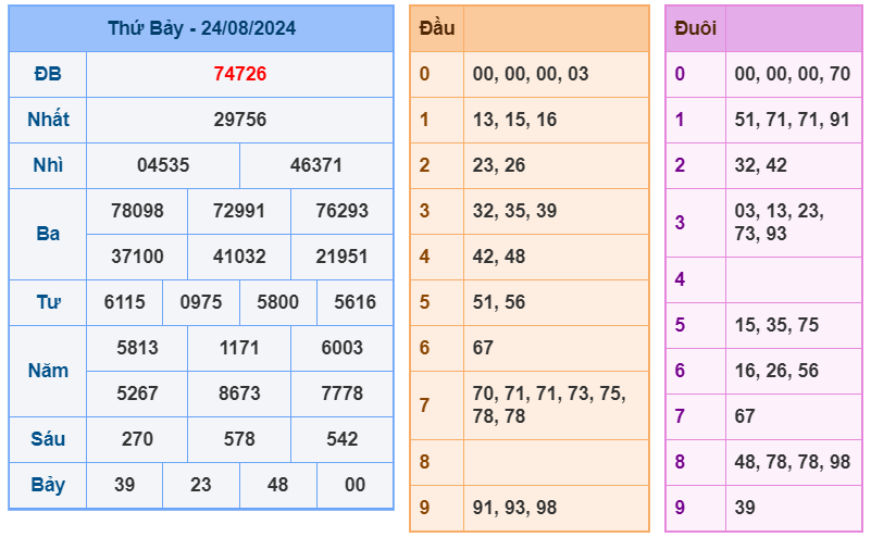 Kết quả XSMB ngày 24-8-2024