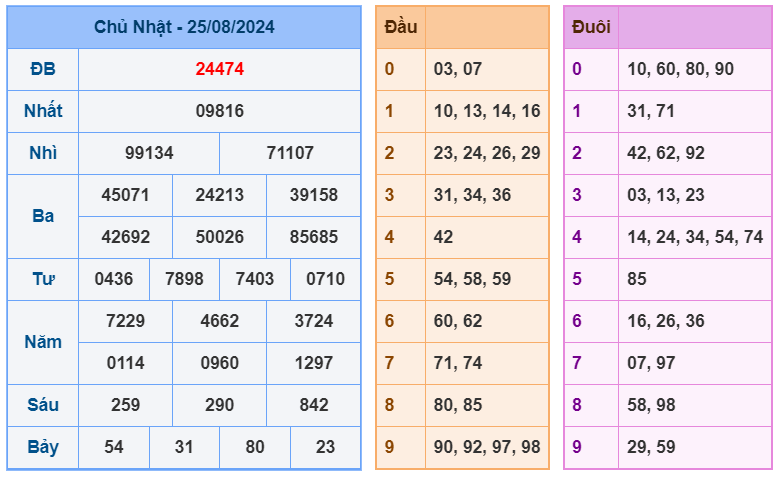 Kết quả XSMB ngày 25-8-2024