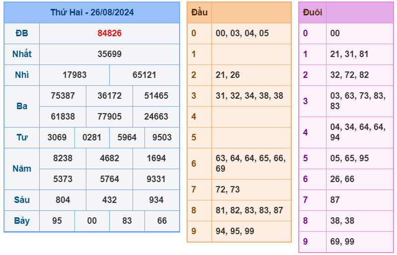 Kết quả XSMB ngày 26-8-2024