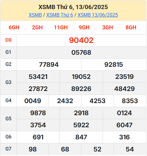 Kết Quả Soi Cầu XSMB 14-06-2025